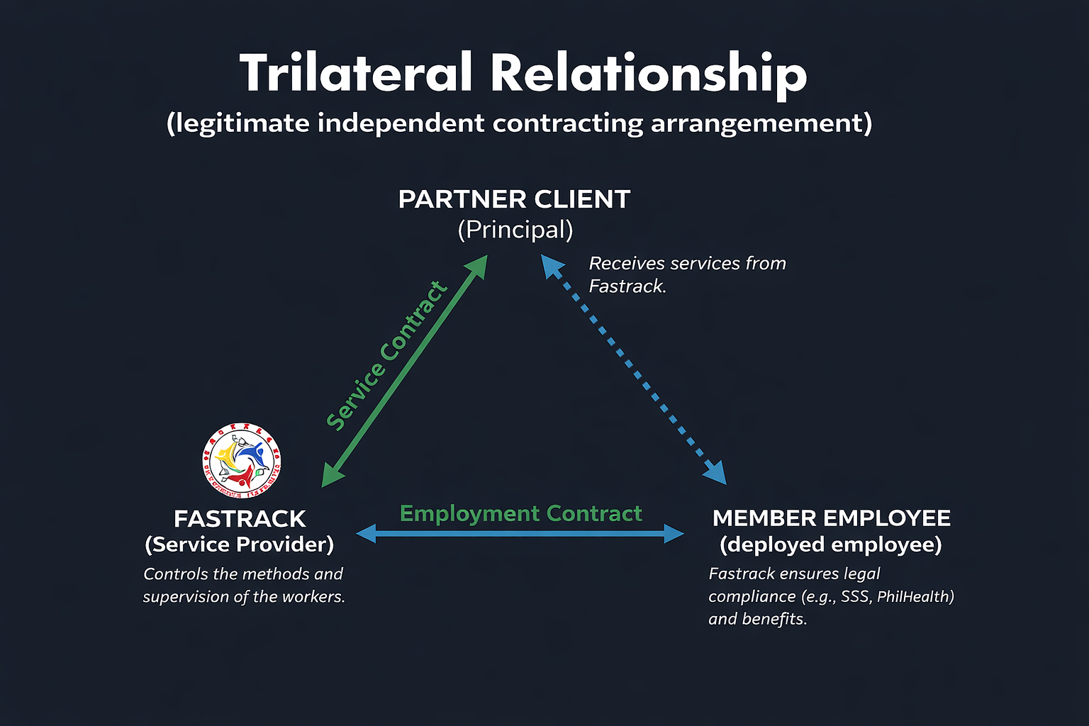 Trilateral Relationship Diagram